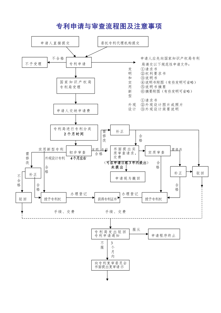 专利申请与审查流程图及注意事项.docx_第1页