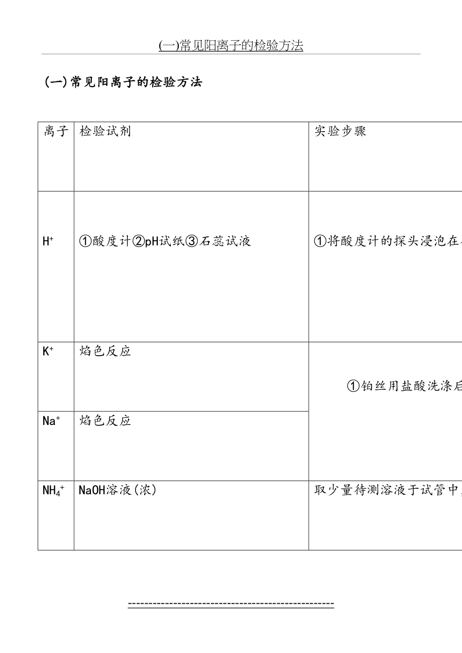 高中化学常见离子检验(可以直接打印).doc_第2页