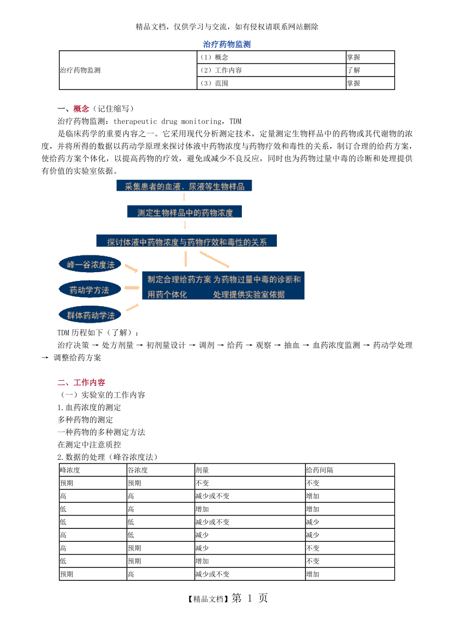 治疗药物监测.doc_第1页