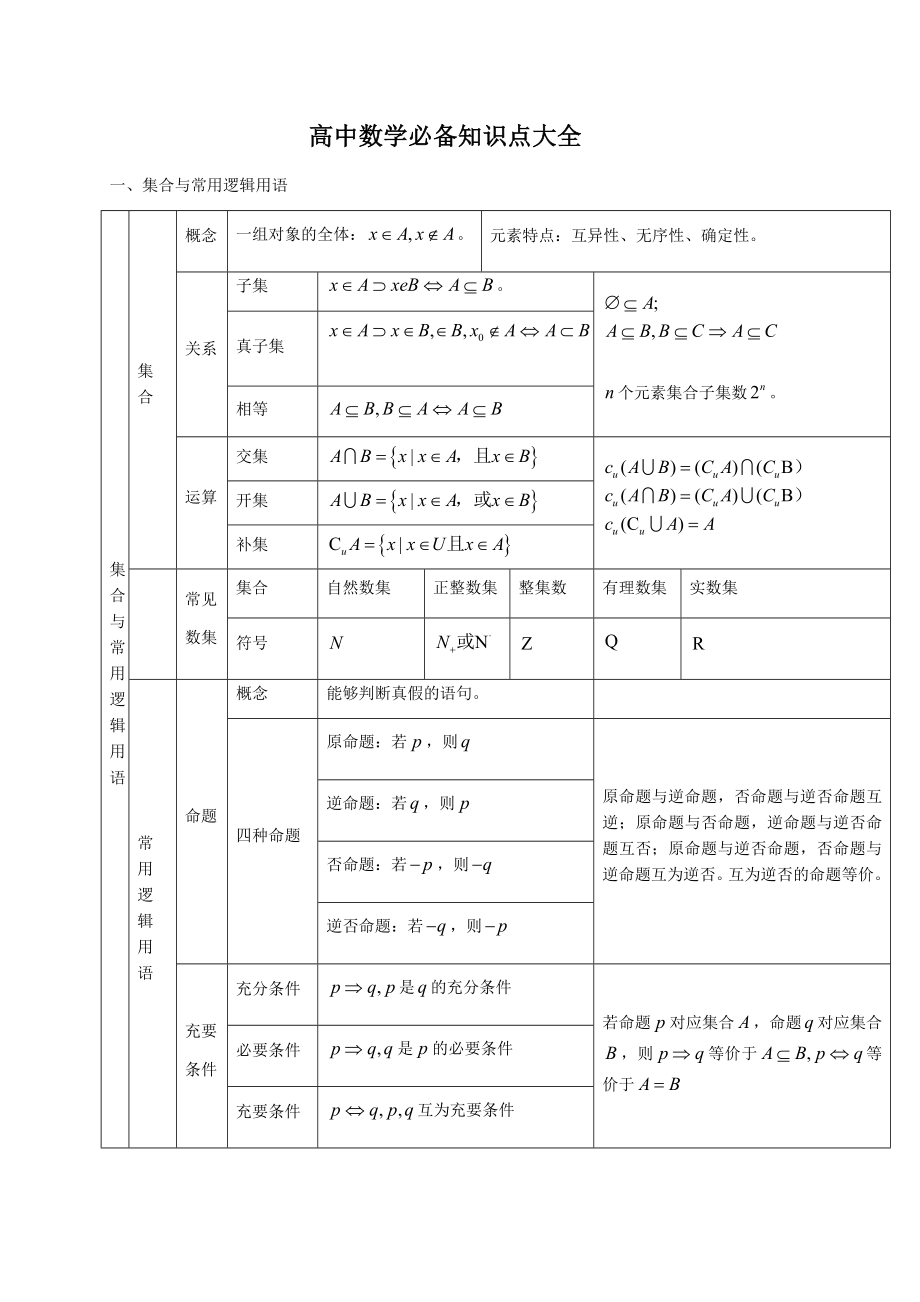 2018届高中数学必备知识点大全.docx_第1页