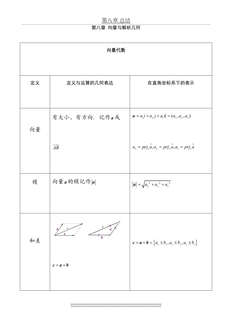 高数下册公式总结.doc_第2页