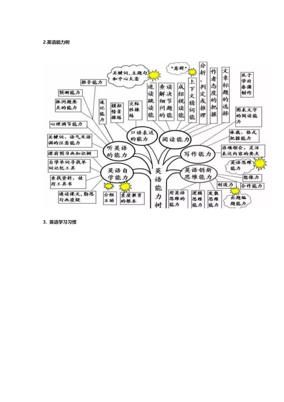 初中英语50张思维导图.docx_第2页