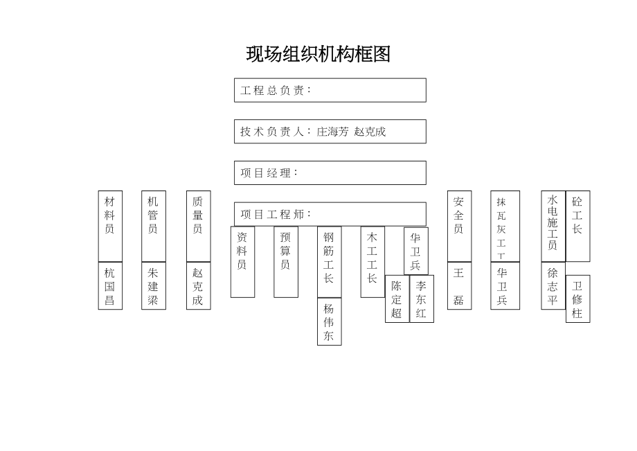 现场组织机构框图施工组织设计.docx_第1页