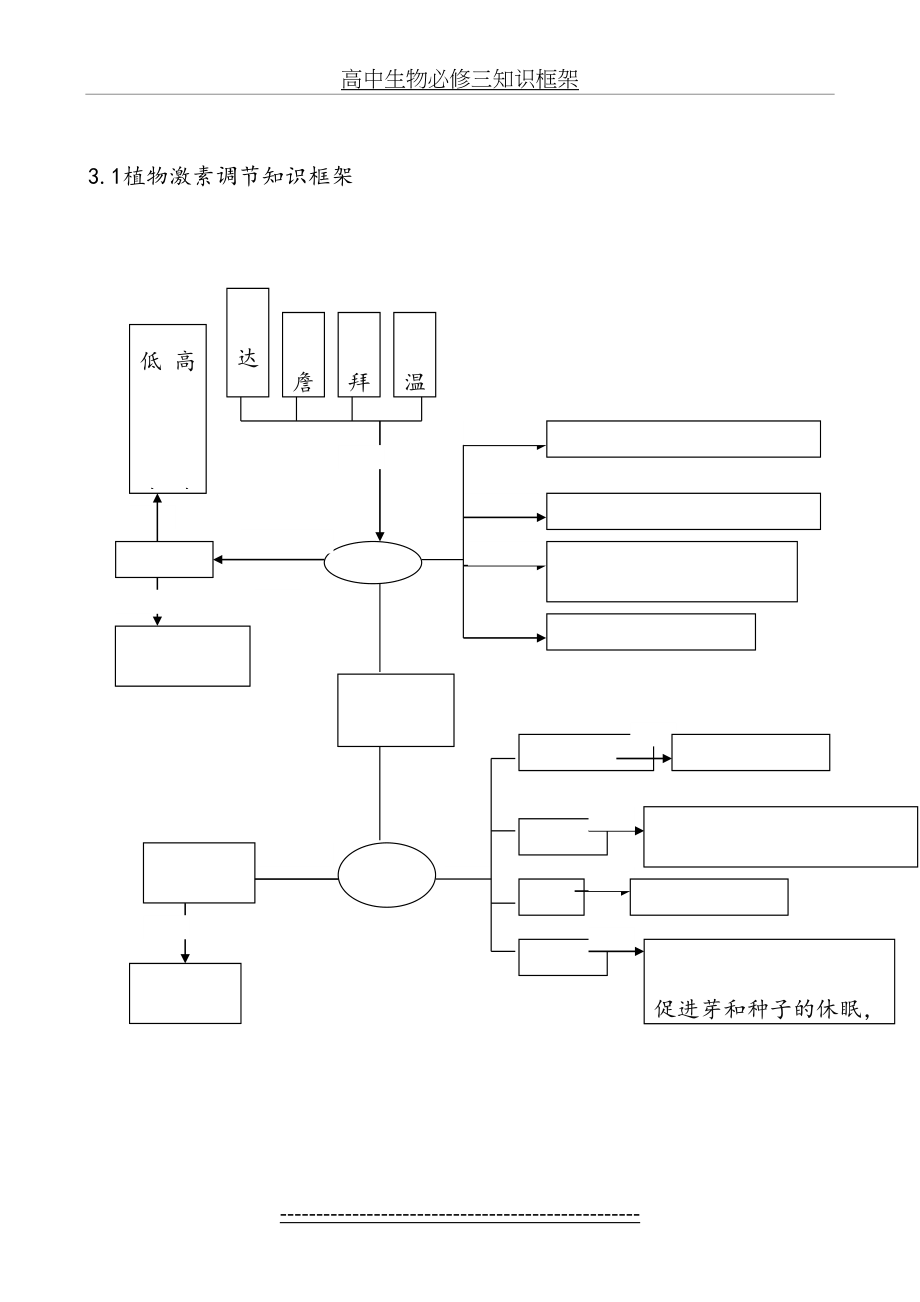 高中生物必修三知识框架.doc_第2页