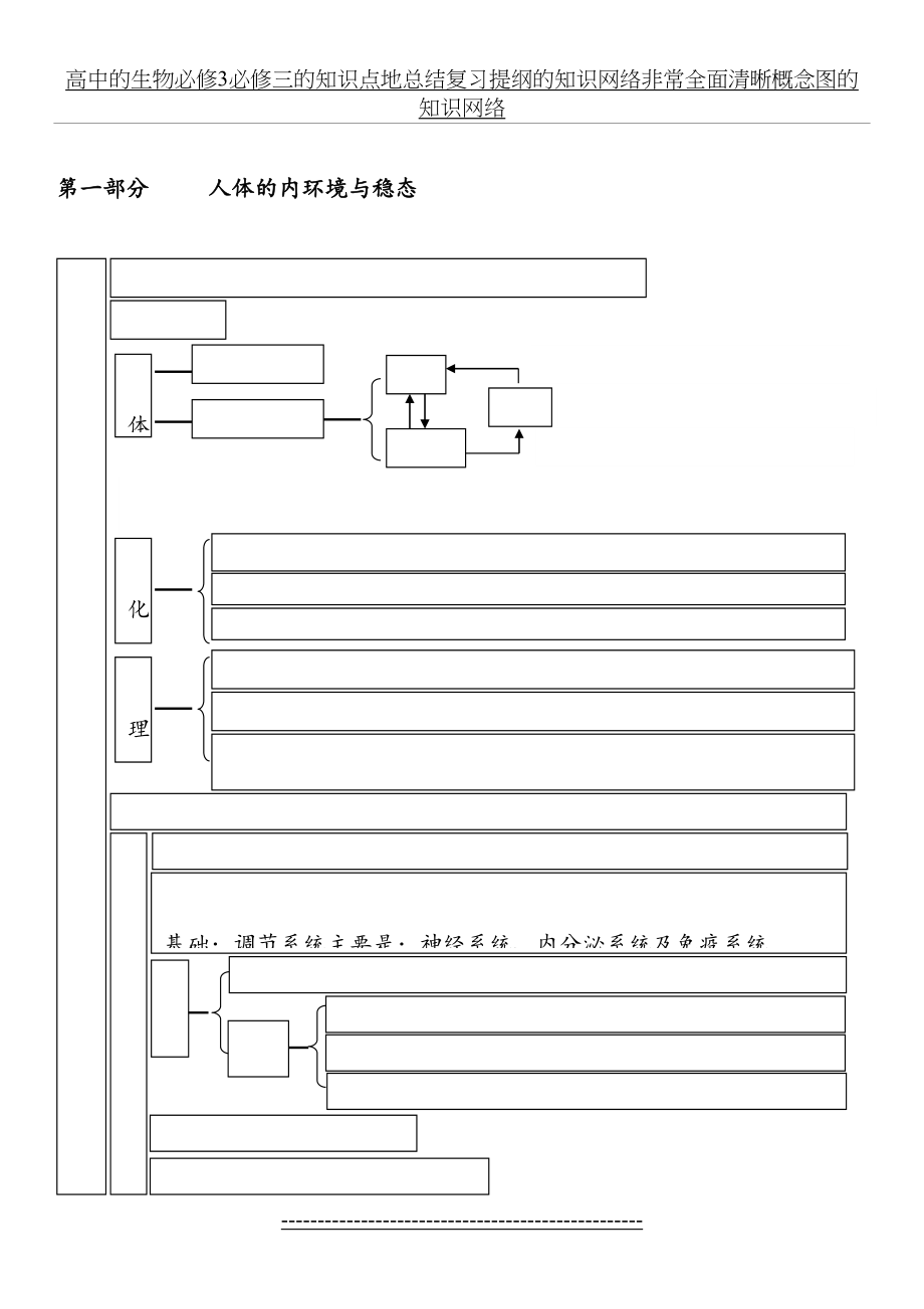 高中的生物必修3必修三的知识点地总结复习提纲的知识网络非常全面清晰概念图的知识网络.doc_第2页