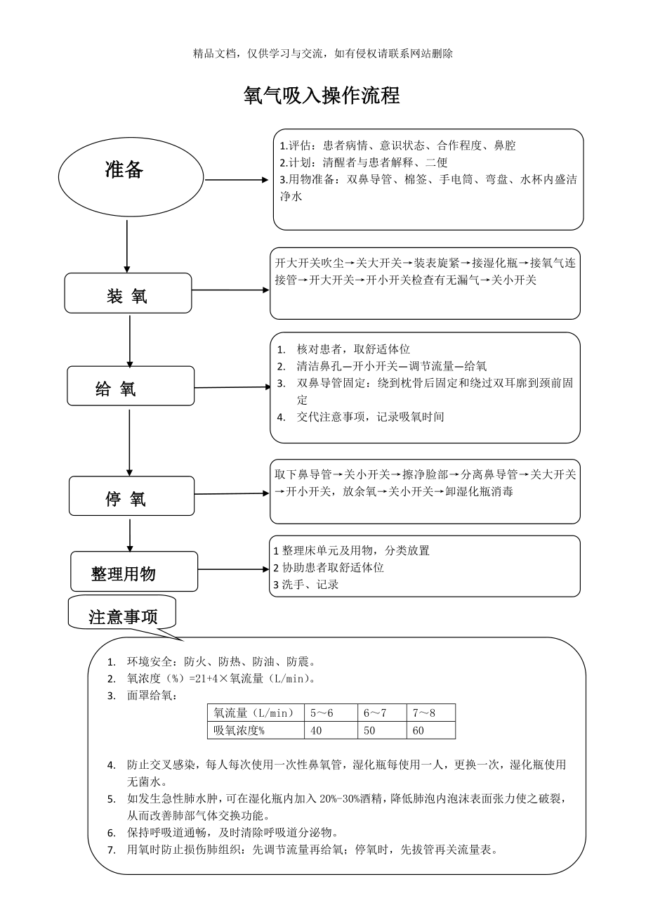 氧气吸入技术操作流程1.doc_第1页