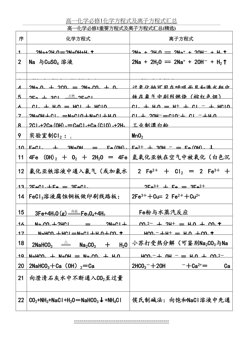 高一化学必修1化学方程式及离子方程式汇总.doc_第2页