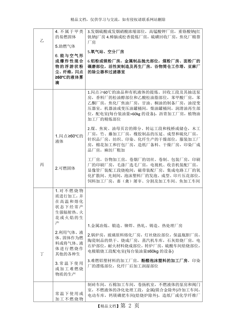 生产的火灾危险性分类及举例.doc_第2页