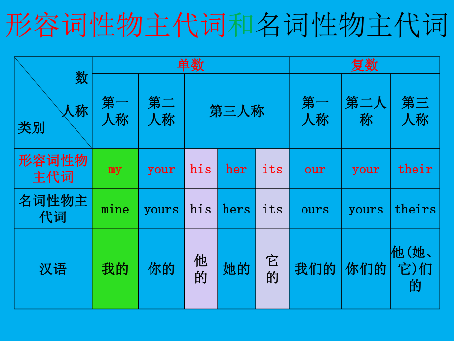 形容词性物主代词和名词性物主代词的用法ppt课件.ppt_第2页