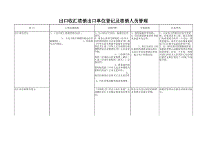 精选行业工作表格数据模板 出口收汇核销出口单位登记及核销人员管理.pdf