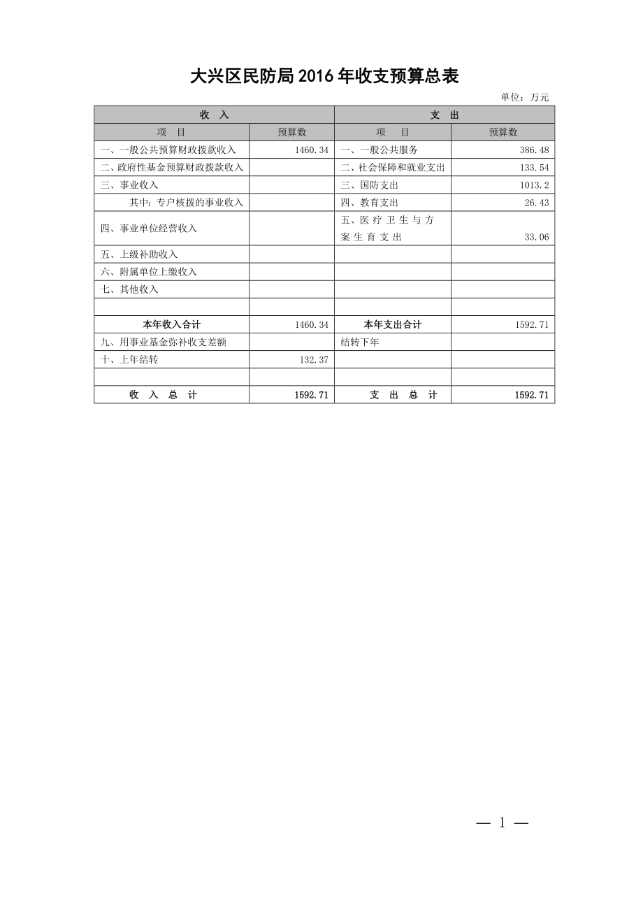 《--大兴区民防局2019年收支预算总表doc》.doc_第1页