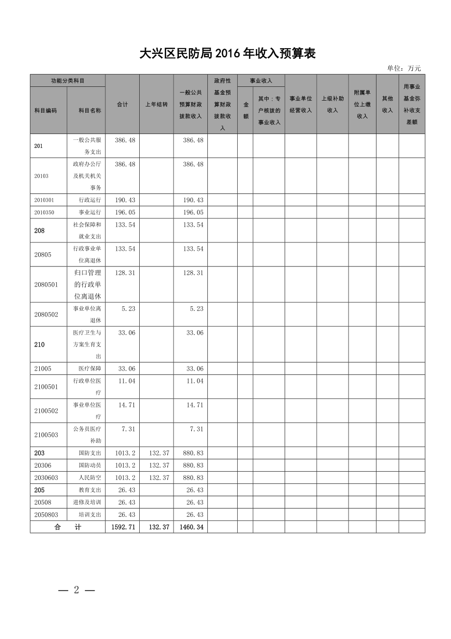 《--大兴区民防局2019年收支预算总表doc》.doc_第2页