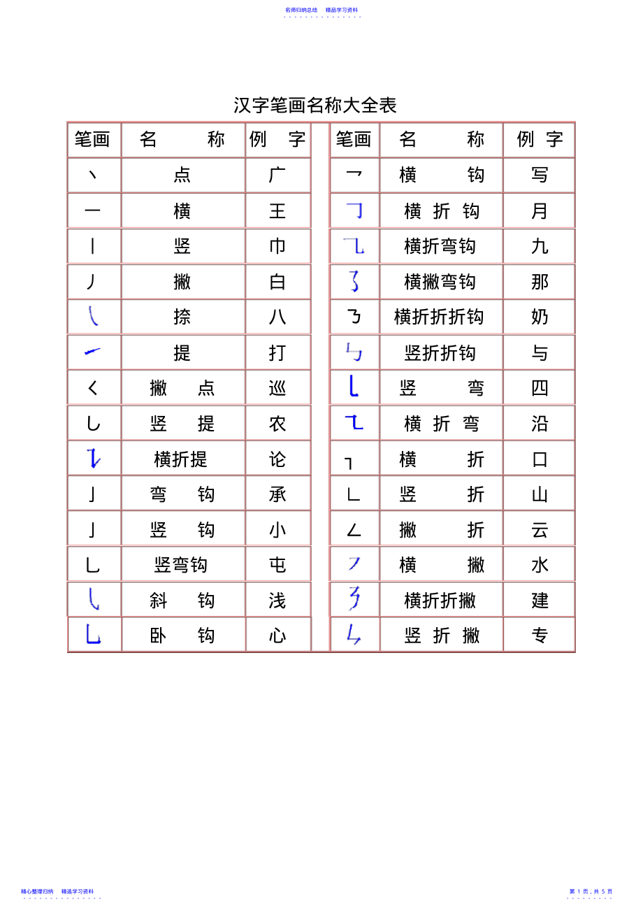 2022年一年级汉字笔画和部首名称大全表 .pdf_第1页