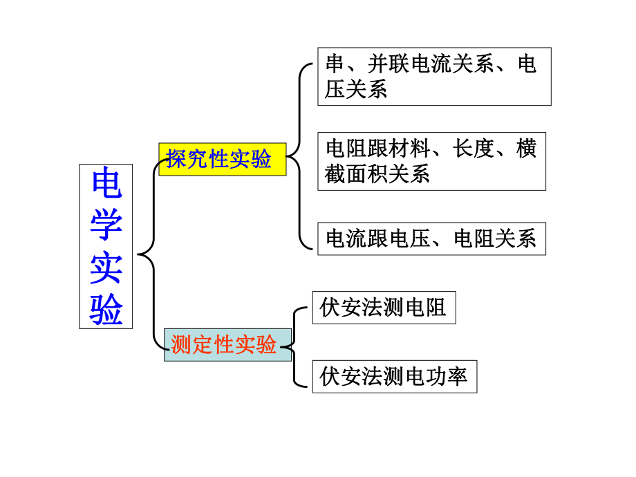 电学实验专题复习(公开课用)ppt课件.ppt_第2页