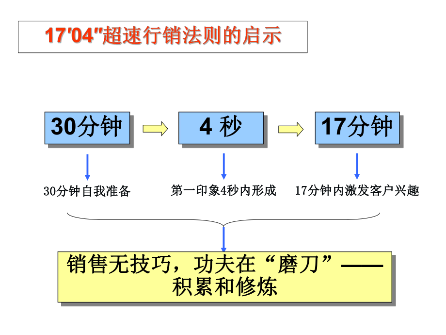 销售人员培训课程ppt课件.ppt_第2页