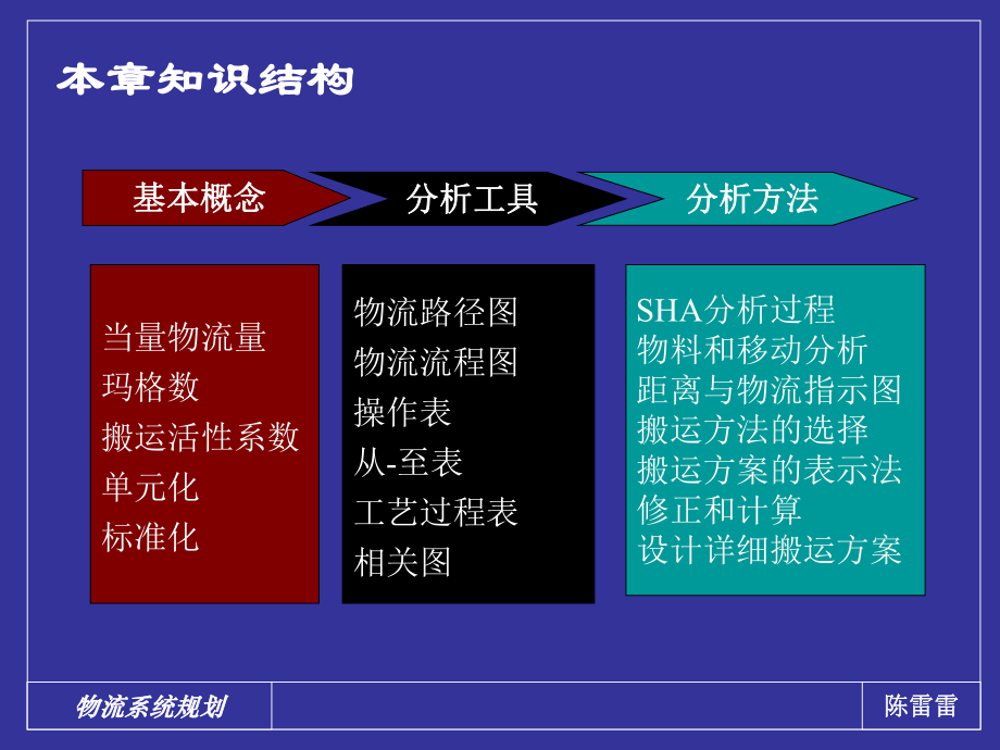 第四章-工厂物流分析分析ppt课件.ppt_第2页