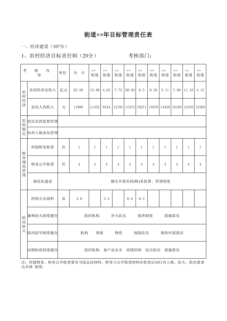 精选行业工作表格数据模板 街道年目标管理责任表.pdf_第1页