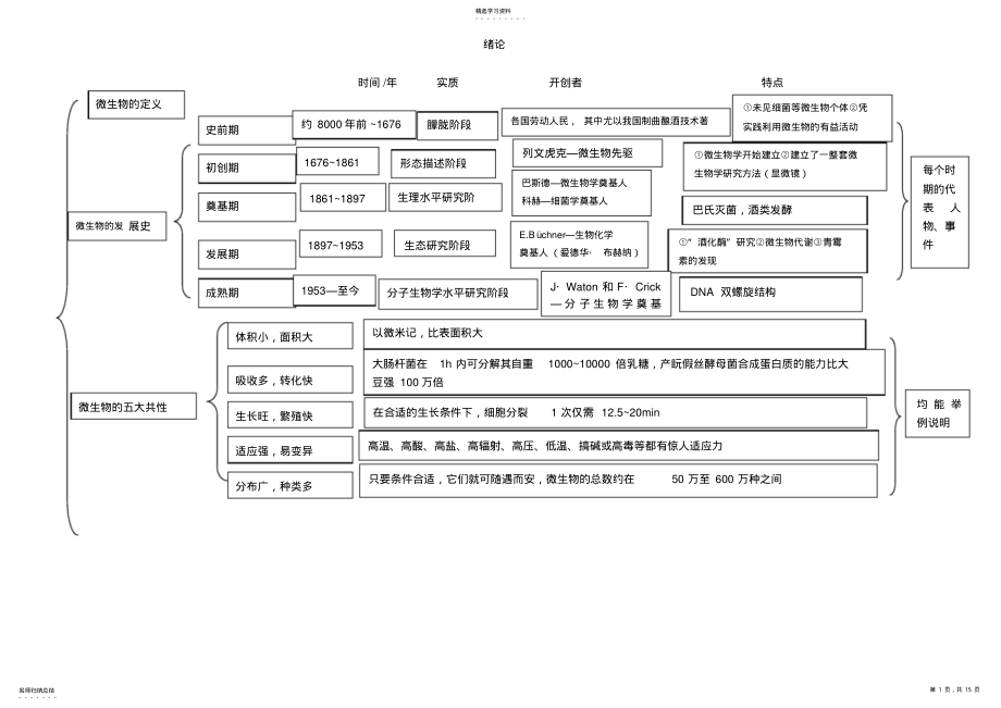 2022年每章的知识点分布图 .pdf_第1页