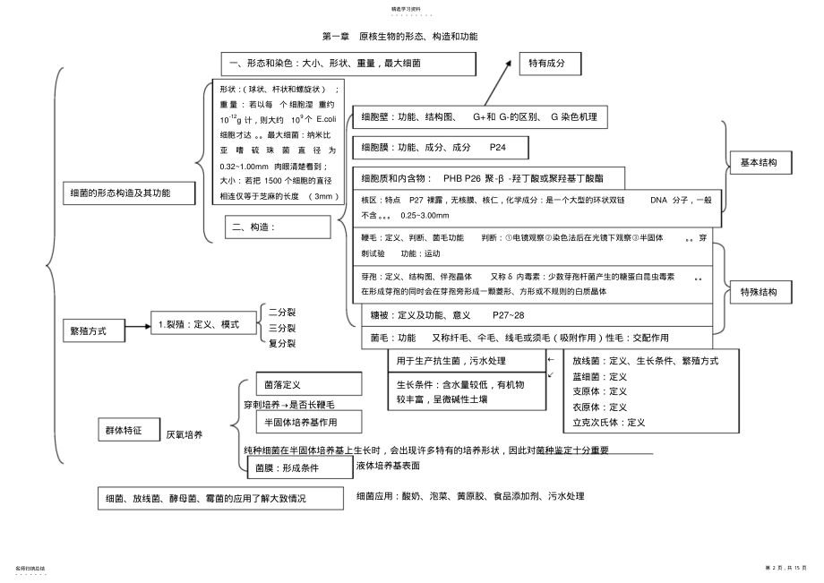 2022年每章的知识点分布图 .pdf_第2页