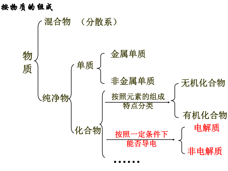 电解质与非电解质ppt课件.ppt_第2页