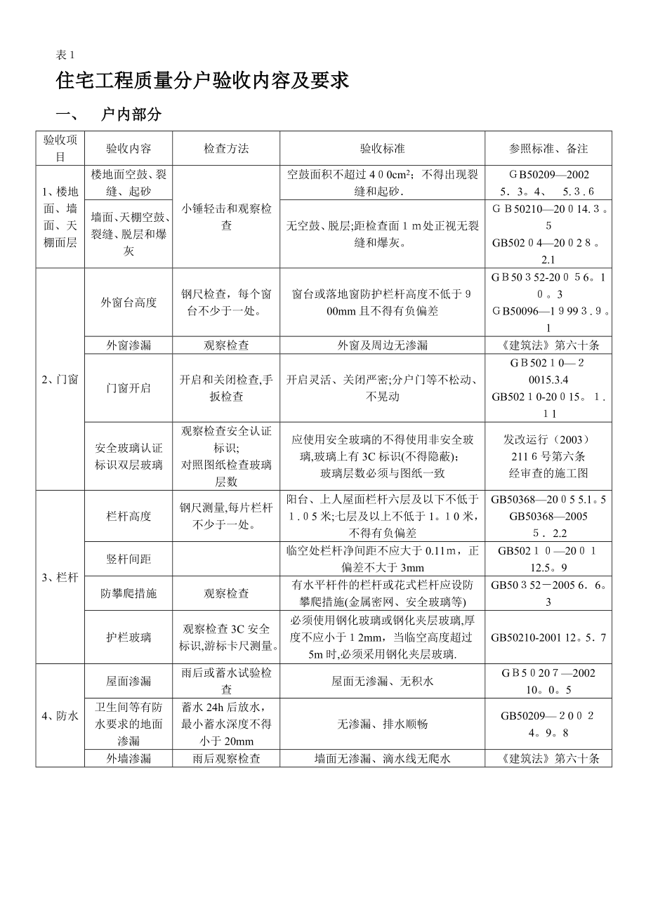 住宅工程质量分户验收内容及表格(A).doc_第1页