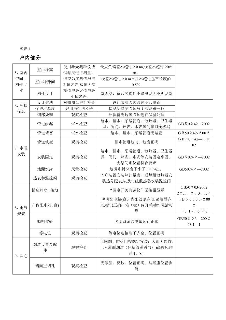 住宅工程质量分户验收内容及表格(A).doc_第2页