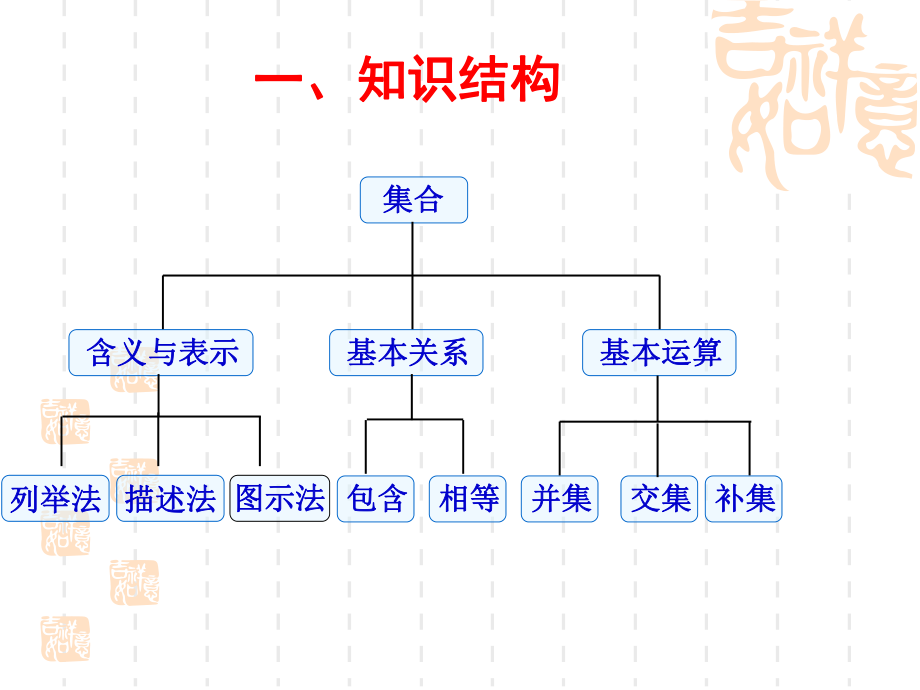 高一数学必修1总复习课件ppt.ppt_第2页