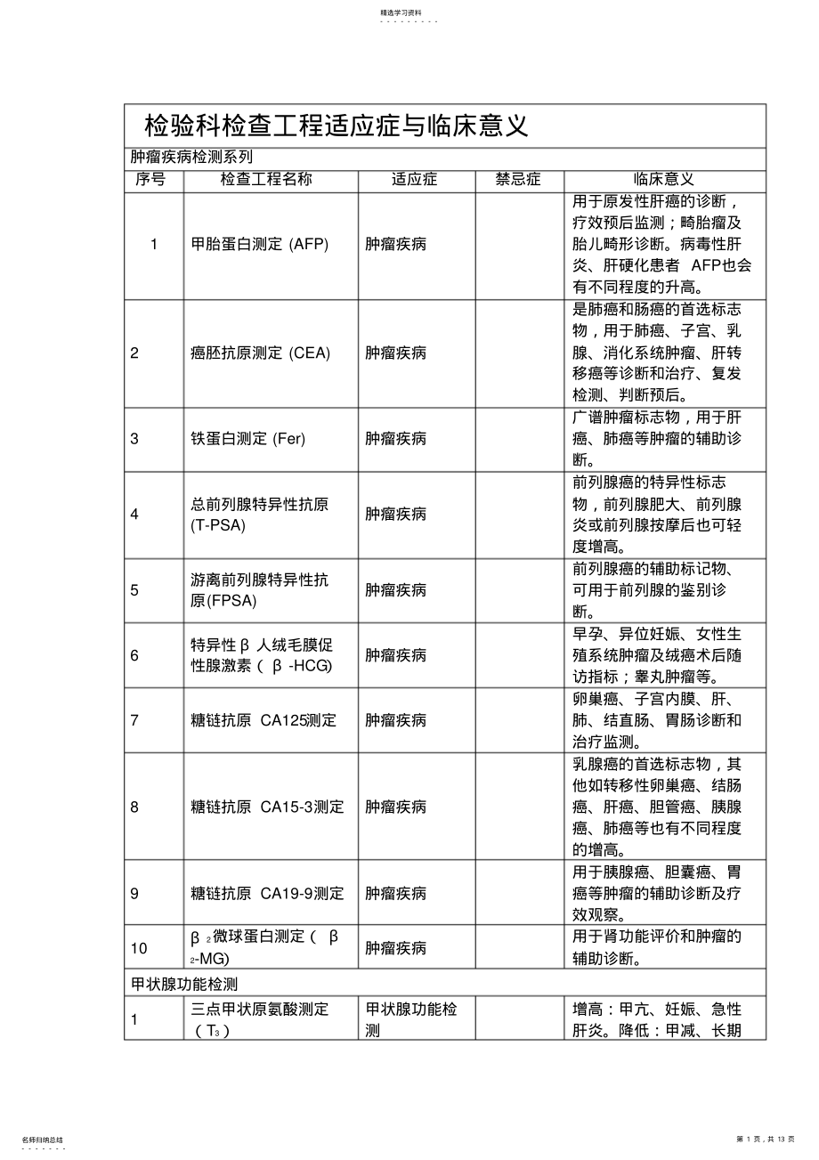 2022年检验科检查项目适应症与禁忌症 .pdf_第1页