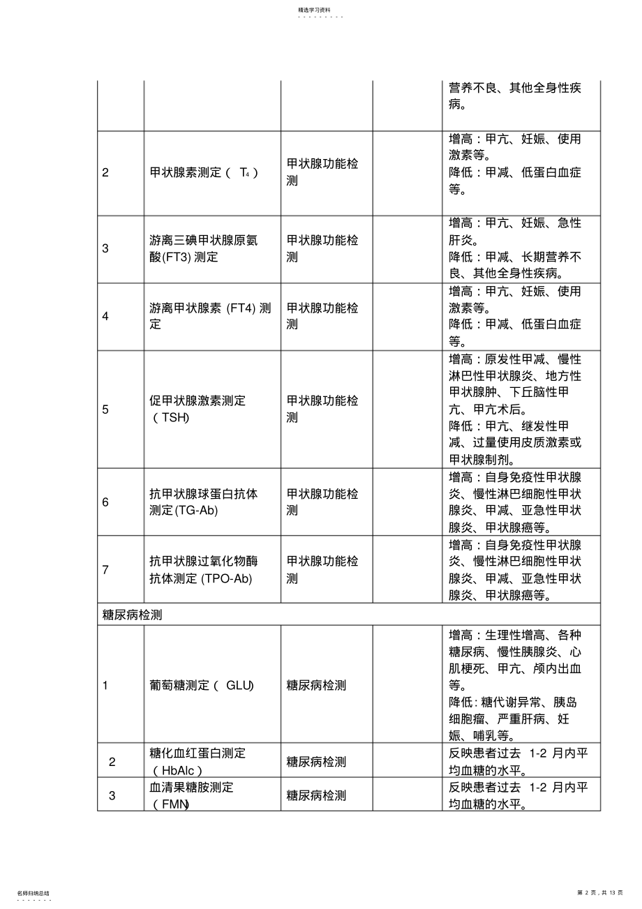 2022年检验科检查项目适应症与禁忌症 .pdf_第2页