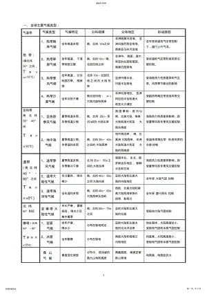 2022年气压带和风带对气候的影响知识点总结及配套习题 .pdf