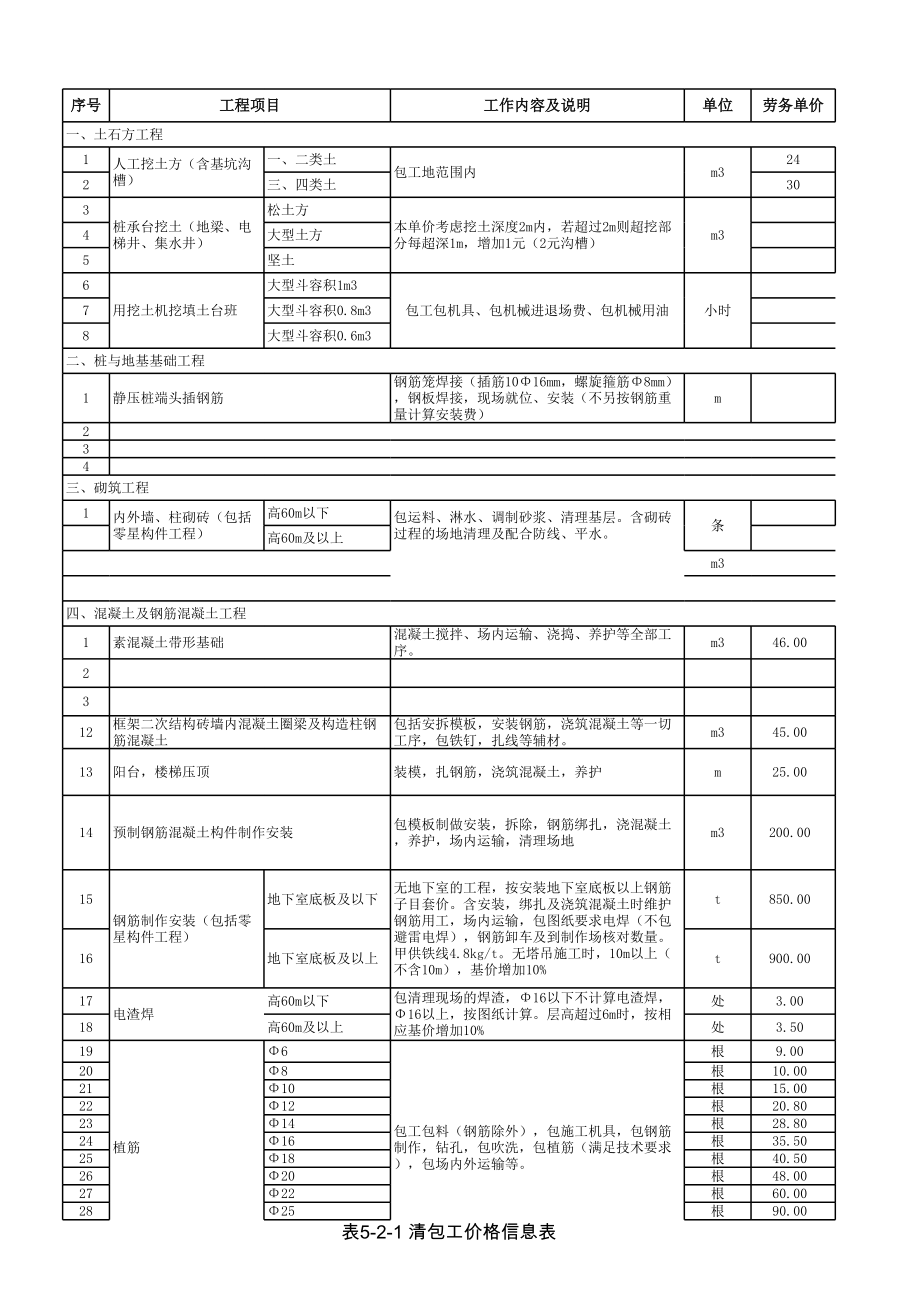 房地产工程建筑成本管理 工程项目成本控制必备知识过程控制 施工单位成本测算.xls_第1页