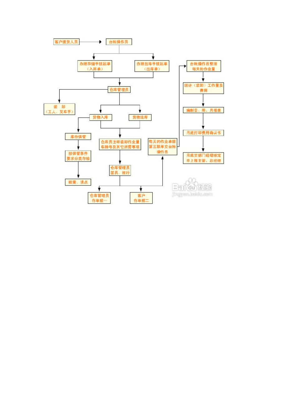 仓库管理流程及流程图-仓库管理制度.doc_第2页