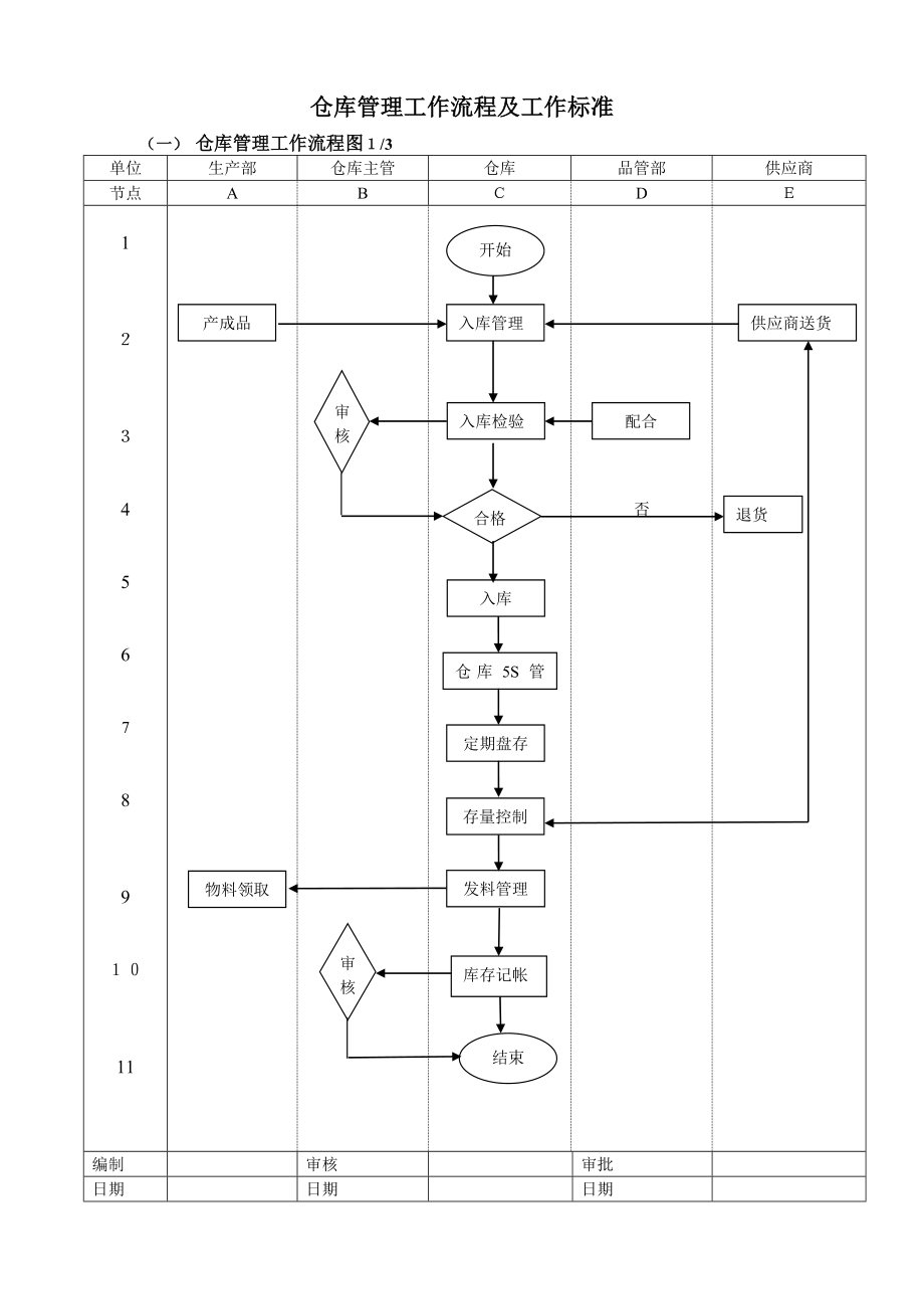 仓库管理工作流程图及工作标准04848.doc_第1页