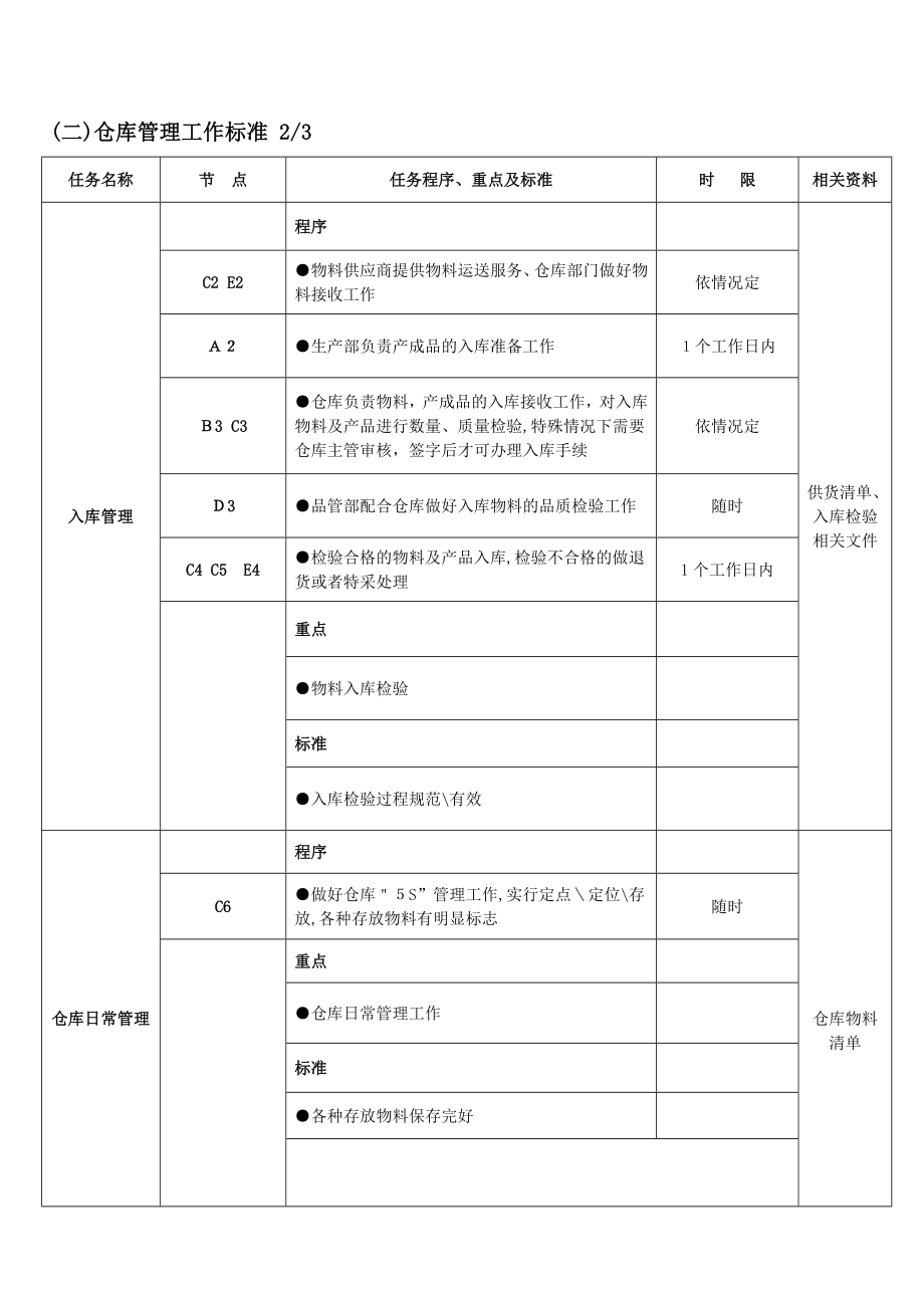 仓库管理工作流程图及工作标准04848.doc_第2页