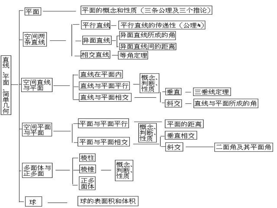 点、直线、平面之间的位置关系复习ppt课件.ppt_第2页