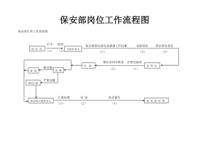 保安部工作流程图62371.doc