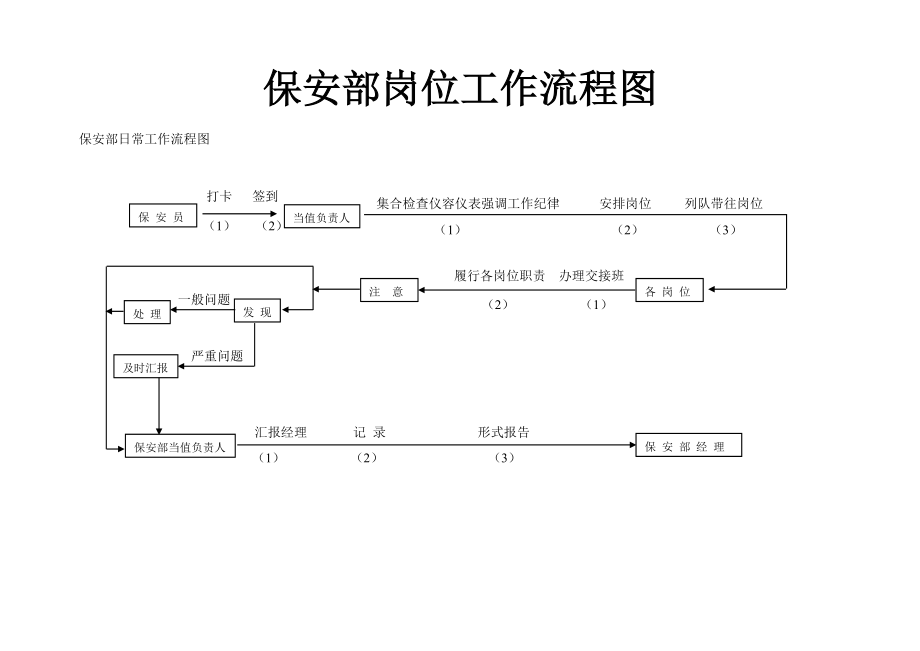 保安部工作流程图62371.doc_第1页