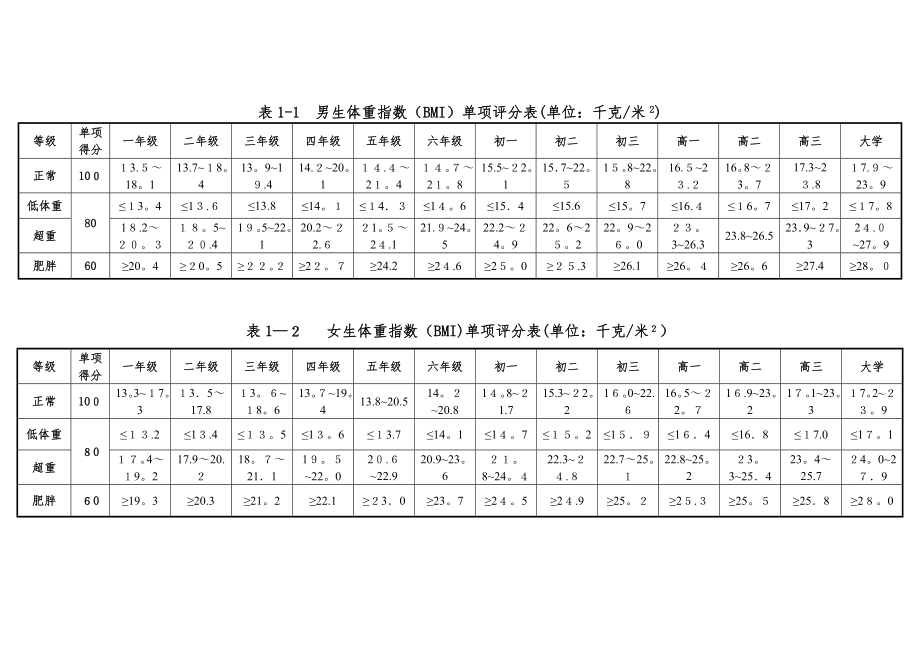 体重指数(BMI)单项评分表.doc_第1页