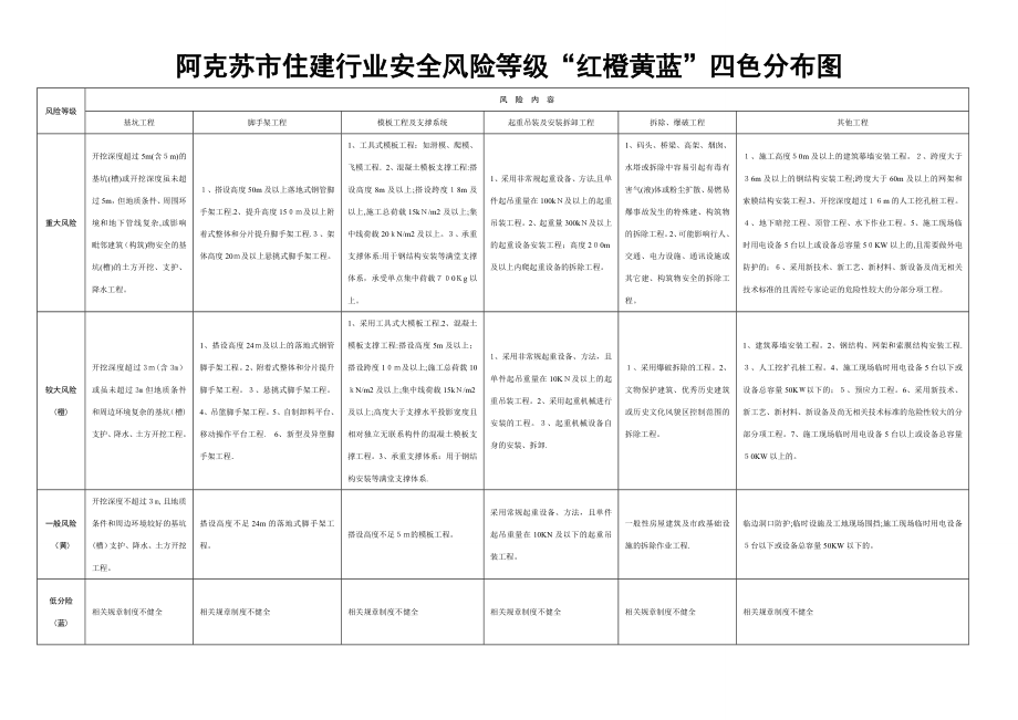 住建行业安全风险等级红橙黄蓝四色分布图(表).doc_第1页