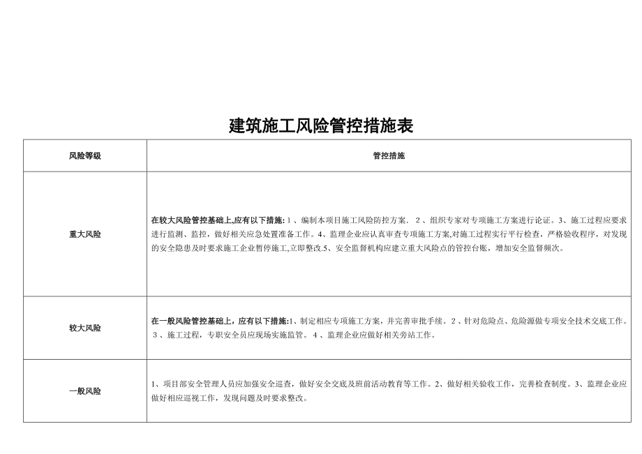 住建行业安全风险等级红橙黄蓝四色分布图(表).doc_第2页