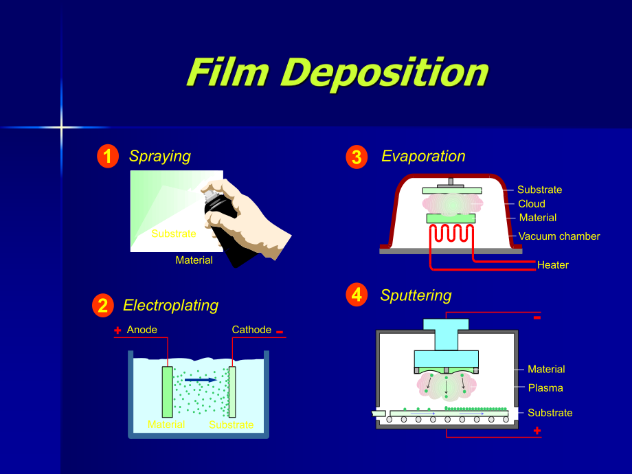 真空镀膜技术ppt课件.ppt_第2页