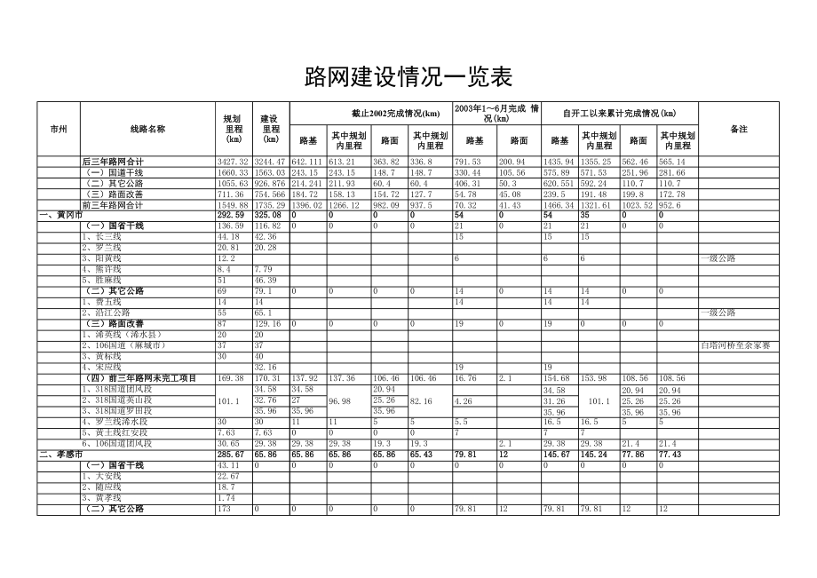 精选行业工作表格数据模板 路网建设报表.pdf_第1页