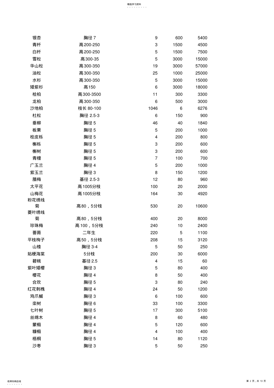 2022年植物冠幅胸径统计表 .pdf_第2页