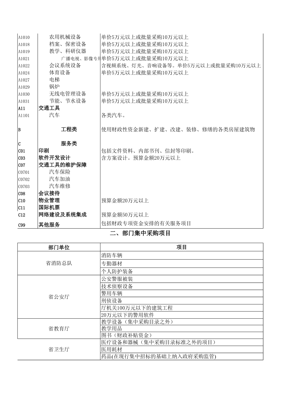 精选行业工作表格数据模板 采购目录及采购限额标准和公开招标数额表.pdf_第2页