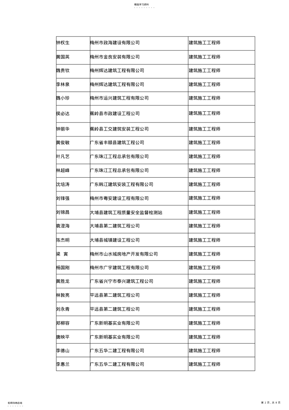 2022年梅州建筑工程中级专业技术资格评审委员会评审通过人员姓 .pdf_第2页