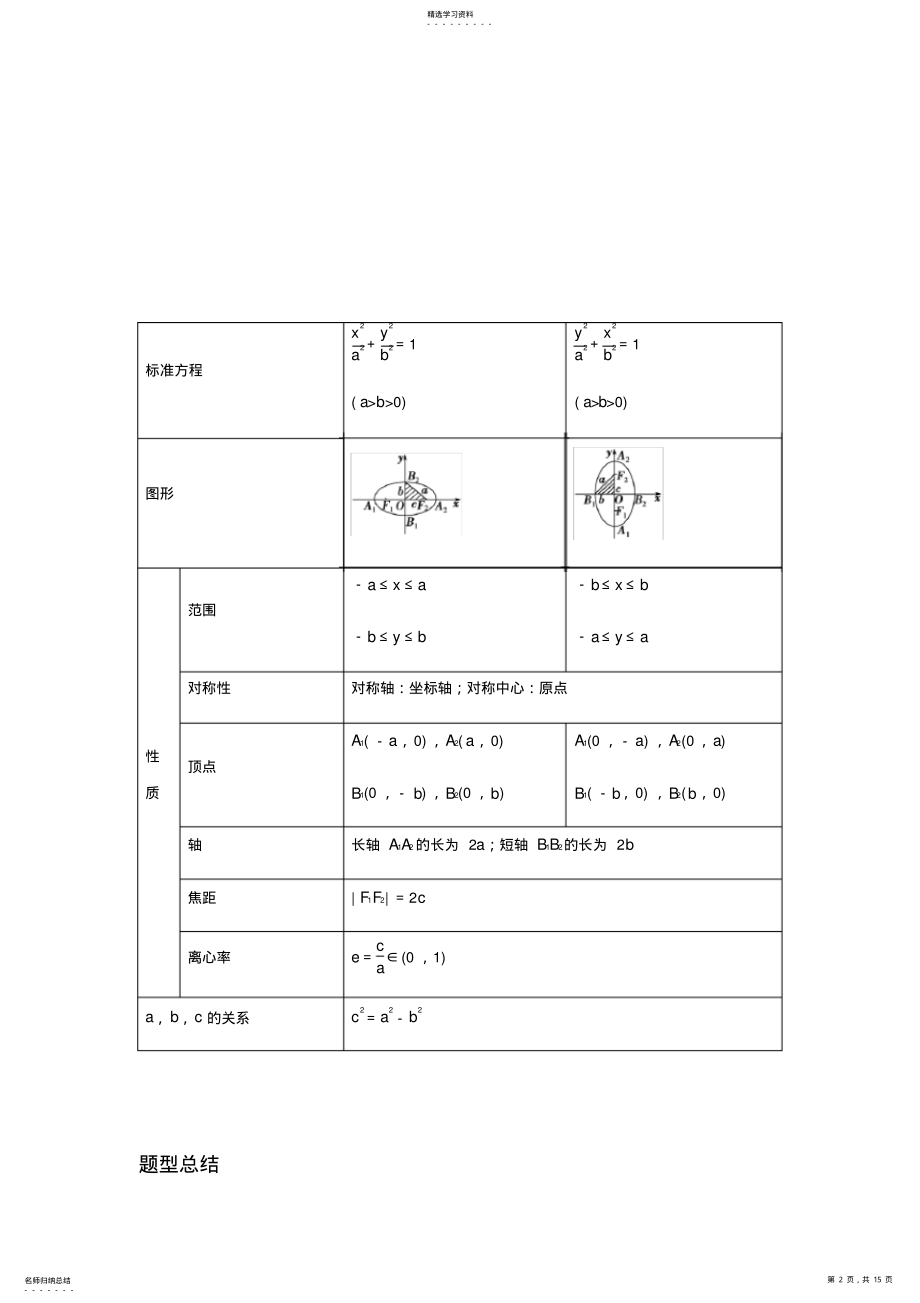 2022年椭圆的标准方程与性质 .pdf_第2页