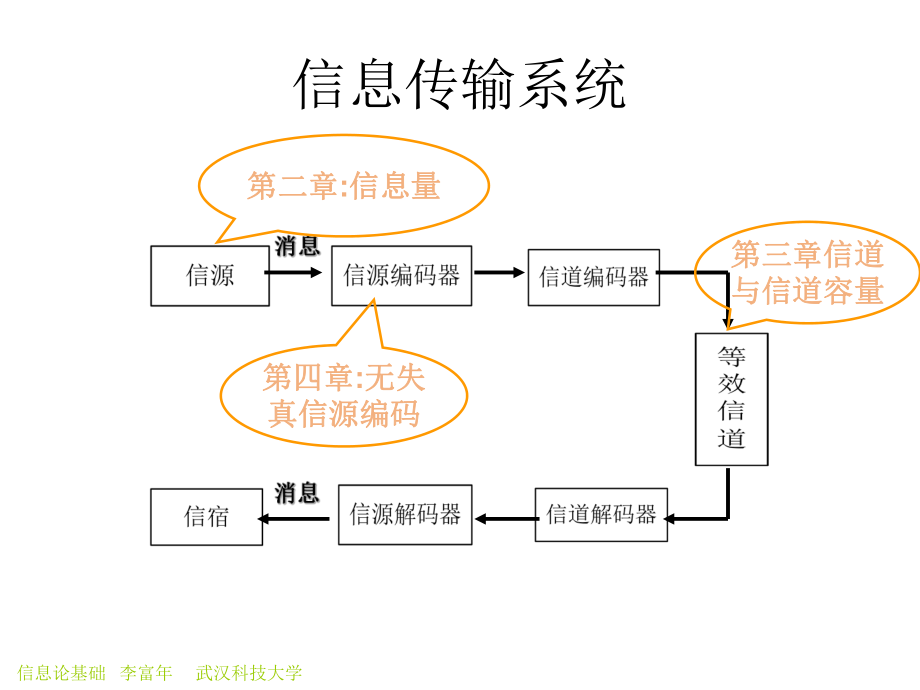 第四章-无失真信源编码ppt课件.ppt_第1页