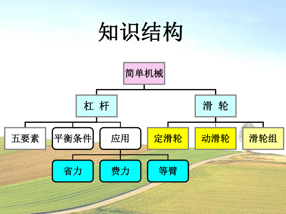 简单机械复习(修改)ppt课件.ppt_第2页