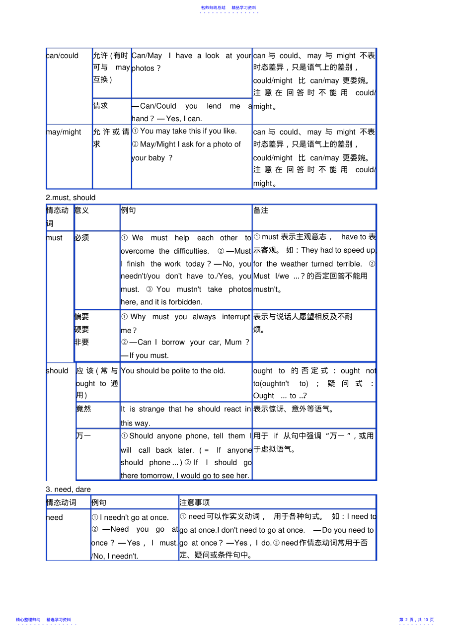 2022年专题情态动词和虚拟语气 .pdf_第2页