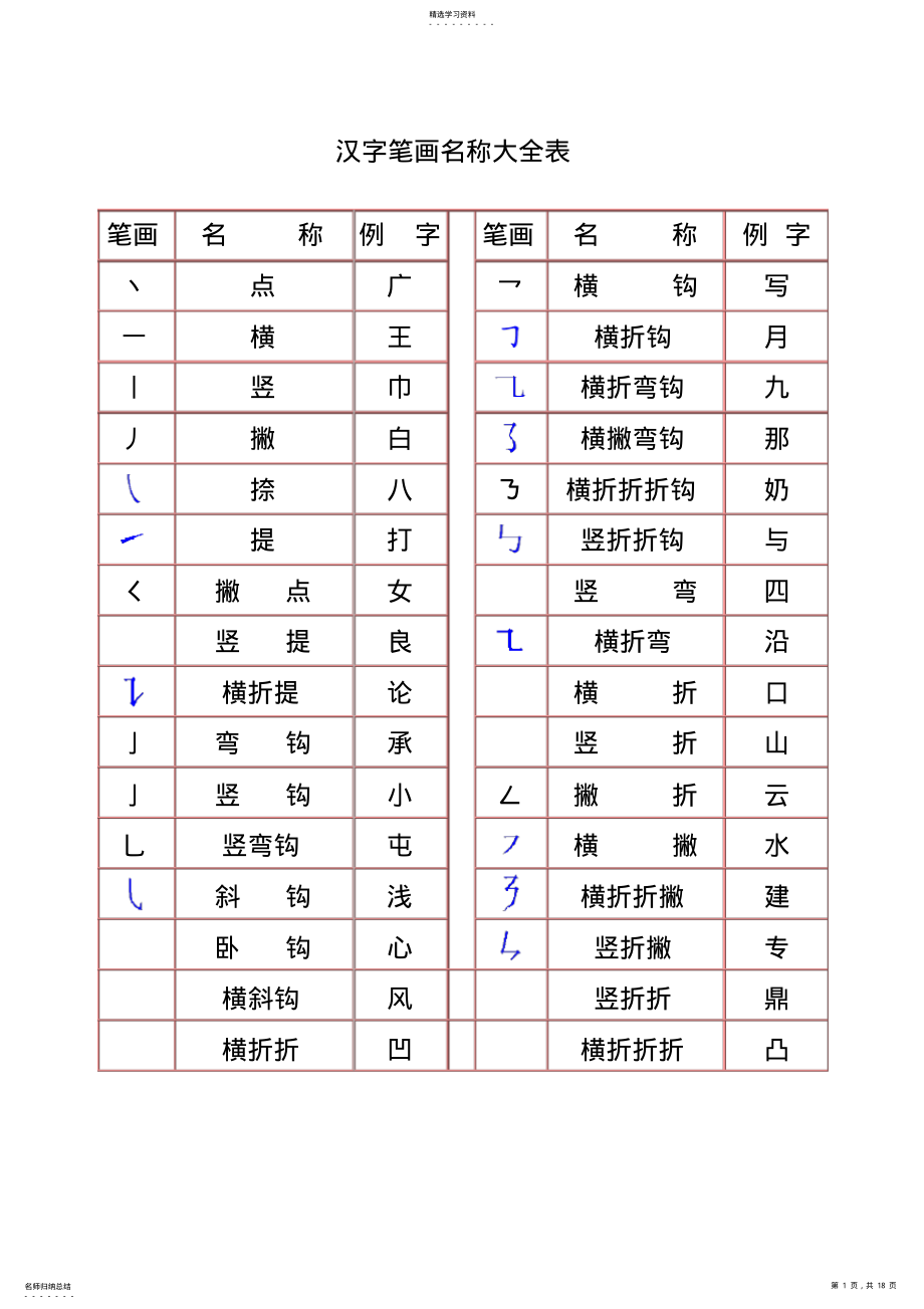 2022年汉字笔画和部首名称表 .pdf_第1页